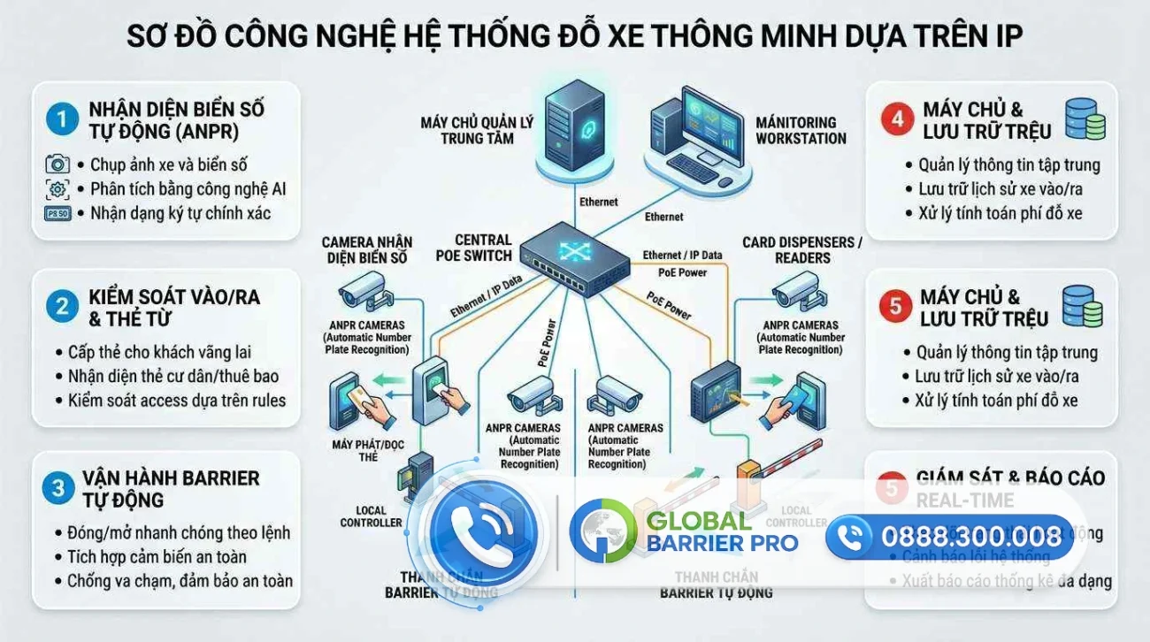 báo giá hệ thống giữ xe thông minh - ảnh đại diện bài viết