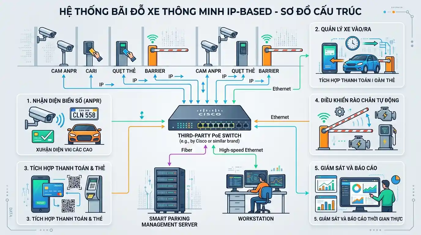 Hệ Thống Bãi Xe Thông Minh - Giải Pháp Quản Lý Bãi Xe Toàn Diện - hình minh họa 3